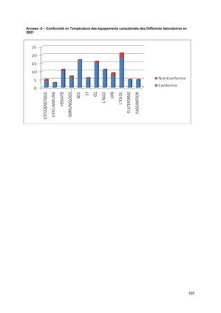 167
Annexe -2- : Conformité en Température des équipements caractérisés des Différents laboratoires en
2021
 