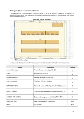 175
Aménagement d’une nouvelle salle de formation :
L’Institut Pasteur de Tunis a transformé l’ancienne salle de TP du rez-de-chaussée du bâtiment du recherche en
salle de formation à cet effet des travaux de câblage réseaux informatiques ont été réalisés et une solution
interactive a été mise place.
Plan de la salle de formation
1- Câblage informatique
Les travaux de câblage réseaux informatiques qui ont été réalisés sont constitués des éléments suivants :
Produit Description Quantité
Armoire informatique Armoire Réseau informatique 19'' 12 U
1
Switch Switch d’accés niveau 2
1
Bandeau électrique Bandeau électrique 2 8 port (2P+T)
1
Prise informatique Prise RJ45 UTP cat 6 (complet)
32
PLATINE-24P-CAT6-E Platines de brassage 19" 24 ports RJ45 Cat 6 (équipées) 2
GUIDE CORDON Guide cordon de brassage horizontal au format 19"- 1U 1
CORDON-UTP-CAT6-1M Cordon de brassage surmoulé RJ45, UTP, CAT6, 1m 32
CABLE-UTP-CAT6 Câble Informatique UTP, CAT6, PVC 800m
Molure Molure 25/16 40 m
 