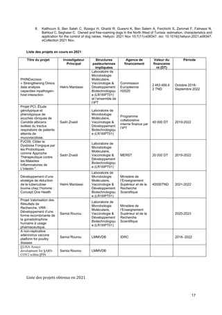 17
8. Kalthoum S, Ben Salah C, Rzeigui H, Gharbi R, Guesmi K, Ben Salem A, Ferchichi S, Zammel F, Fatnassi N,
Bahloul C, Seghaier C. Owned and free-roaming dogs in the North West of Tunisia: estimation, characteristics and
application for the control of dog rabies. Heliyon. 2021 Nov 10;7(11):e08347. doi: 10.1016/j.heliyon.2021.e08347.
eCollection 2021 Nov.
Liste des projets en cours en 2021
Titre du projet Investigateur
Principal
Structures
pasteuriennes
impliquées
Agence de
financement
Valeur du
financeme
nt (DT)
Période
PHINDaccess
« Strengthening Omics
data analysis
capacities inpathogen-
host interaction
Helmi Mardassi
Laboratoire de
Microbiologie
Moléculaire,
Vaccinologie &
Développement
Biotechnologiqu
e (LR16IPT01)
et l’ensemble de
l’IPT
Commission
Européenne
H2020
2 463 499,4
2 TND
Octobre 2018-
Septembre 2022
Projet PCI, Étude
génotypique et
phénotypique de
souches cliniques de
Candida albicans
isolées du tractus
respiratoire de patients
atteints de
mucoviscidose.
Sadri Znaidi
Laboratoire de
Microbiologie
Moléculaire,
Vaccinologie &
Développement
Biotechnologiqu
e (LR16IPT01)
Programme
collaborative
interne finance par
l’IPT
40 000 DT 2019-2022
PJC09, Cibler la
Dysbiose Fongique par
les Probiotiques
comme Approche
Thérapeutique contre
les Maladies
Inflammatoires de
L'intestin ".
Sadri Znaidi
Laboratoire de
Microbiologie
Moléculaire,
Vaccinologie &
Développement
Biotechnologiqu
e (LR16IPT01)
MERST 20 000 DT 2019-2022
Développement d’une
stratégie de réduction
de la tuberculose
bovine chez l’homme :
Concept One Health
Helmi Mardassi
Laboratoire de
Microbiologie
Moléculaire,
Vaccinologie &
Développement
Biotechnologiqu
e (LR16IPT01)
Ministère de
l’Enseignement
Supérieur et de la
Recherche
Scientifique
40000TND 2021-2022
Projet Valorisation des
Résultats de
Recherche, VRR :
Développement d’une
forme recombinante de
la gonadotrophine
humaine à usage
pharmaceutique.
Samia Rourou
Laboratoire de
Microbiologie
Moléculaire,
Vaccinologie &
Développement
Biotechnologiqu
e (LR16IPT01)
Ministère de
l’Enseignement
Supérieur et de la
Recherche
Scientifique
2020-2023
A non-replicative
adenovirus vaccine
platform for poultry
disease
Samia Rourou LMMVDB IDRC 2018- 2022
ELISA Assays
development for SARS-
COV2 within IPIN
Samia Rourou LMMVDB
Liste des projets obtenus en 2021
 