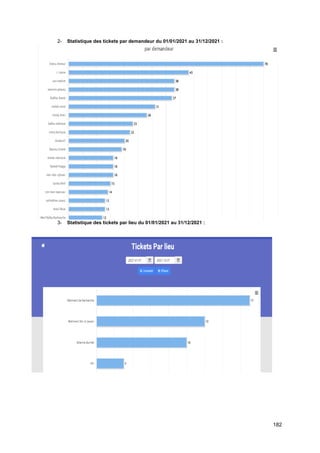 182
2- Statistique des tickets par demandeur du 01/01/2021 au 31/12/2021 :
3- Statistique des tickets par lieu du 01/01/2021 au 31/12/2021 :
 