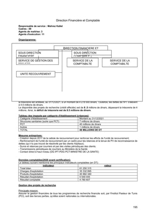 195
Direction Financière et Comptable
Responsable de service : Mahrez Kallel
Cadres : 09
Agents de maitrise: 3
Agents d'exécution: 11
Organigramme:
Principales missions:
- Assurer la tenue de la comptabilité selon les conditions réglementaires
- Assurer les règlements des fournisseurs
- Assurer le suivi de la trésorerie
- Assurer le suivi et le recouvrement des créances clients
- Assurer la tenue et le suivi des comptabilités des projets de recherche
Situation de la trésorerie:
la trésorerie est arrêtées, au 31/12/2021, à un montant de 4 278 000 dinars. Toutefois, les dettes de l'IPT s'élèvent
à 4.5 millions de dinars.
Le disponible des projets de recherche (crédit affectés) est de 8 .5 millions de dinars, dépassant la trésorerie de 4
millions. Ainsi, le déficit de trésorerie est de 8.5 millions de dinars.
Tableau des impayés par catégorie d'établissement (créances):
Catégorie d'établissement Montant au 31/12/2021
Structures sanitaires (autre que PCT) 7 millions de dinars
PCT 40 millions de dinars
Autres 1 millions de dinars
TOTAL 48 MILLIONS DE DT
Mesures entreprises:
- Création depuis 2017 de la cellule de recouvrement pour renforcer les efforts de l'unité de recouvrement;
- Renforcement de l'unité de recouvrement par un cadre pour les relances et la tenue de PV de reconnaissance de
dettes (qui n'a pas trouvé de réactivité par les clients hôpitaux).
- Suivis et relances par courriers et par des visites périodiques des clients;
- Transmissions périodiques de courriers au Ministère de la Santé;
- Contact direct à haut niveau (DG IPT-PDG PCT-MINISTRE DE LA SANTE)
Données comptables(2020 avant certification):
Le tableau suivant mentionne les principaux indicateurs comptables (en DT):
indicateur valeur
Total bilan 61 250 315
Charges d'exploitation 35 332 895
Produits d'exploitation 40 882 340
Résultat d'exploitation 5 549 445
Résultat comptable 4 780 607
Gestion des projets de recherche
Principale mission:
Assurer la gestion financière de tous les programmes de recherche financés soit, par l'Institut Pasteur de Tunis
(PCI), soit des tierces parties, qu'elles soient nationales ou internationales.
DIRECTION FINANCIERE ET
COMPTABLE
SOUS DIRECTION
FINANCIERE
SOUS DIRECTION
COMPTABLE
SERVICE DE GESTION DES
PROJETS
SERVICE DE LA
COMPTABILTE
GENERALE
SERVICE DE LA
COMPTABILTE
ANALITIQUE
UNITE RECOUVREMENT
 
