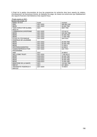 196
Il S'agit de la gestion documentaire de tous les programmes de recherche dans leurs aspects de création,
d'encaissement, de financement d'achat, de réalisation de stage, de mission de contrat ainsi que l'établissement
des rapports financiers intermédiaires et des rapports finaux.
Projets signés en 2021;
Nombre des projets: 24
Bailleur de fond durée montant
IDRC 2021-2022 589 060 CAD
MERS 2021-2023 40 000 TND
TASK FORCE FOR GLOBAL
HEALTH
2021 9807 TND
COMMISSION EUROPENNE 2021-2025 273 541 €
MERS 2021-2023 220 000 TND
MERS 2021-2023 40 000 TND
MERS 2021-2023 11 000 TND
ECOLE PLYTECHNIQUE
FEDERALE DE LAUSANNE
2021-2025 354 518 €
MERS 2021-2022 20 000 TND
MERS 2021-2022 20 000 TND
MERS 2021-2022 21 000 $
GRYPHON SCIENTIFIC 2021-2022 24 000 $
HUMAN REPRODUCTION
PROGRAMME
2021-2022 224 178 €
OMS 2021 24 965 €
WELLCOME TRUST 2021-2024 1 340 491 €
MERS 2020-2023 30 000 TND
MERS 2020-2023 30 000 TND
MERS 2020-2023 30 000 TND
MERS 2020-2023 10 000 TND
MINISTERE DE LA SANTE 2021 103 642 TND
IMM147 2021 201 986 $
UNIVERSITE FEDERICO II
NAPLES
2021-2024 10 000 €
 
