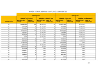 201
RAPPORT D'ACTIVITE / DEPENSES / ACHAT LOCAUX & ETRANGERS 2021
Dépenses 2020 Dépenses 2021
Dépenses / LOCAL 2020 Dépenses / ETRANGER 2020 Dépenses / LOCAL 2021 Dépenses / ETRANGER 2021
Articles/ famille
MONTANT DES
ACHATS
NBRE DE
COMMANDE
MONTANT DES
ACHATS
NBRE DE
COMMANDE
MONTANT DES
ACHATS
NBRE DE
COMMANDE
MONTANT DES
ACHATS
NBRE DE
COMMANDE
10 1 934 857,818 492 869 749,270 83 2 128 343,600 956 724,197
11 32 081,396 31 24 620,627 4 35 289,536 27 082,690
12 51 038,866 42 10 225,314 8 56 142,753 11 247,845
13 434 347,484 171 24 640,722 11 477 782,232 27 104,794
14 12 610,814 4 30 902,400 1 13 871,895 33 992,640
15 58 396,276 21 38 638,727 10 64 235,904 42 502,600
16 0,000 32 795,836 2 0,000 36 075,420
17 26 424,048 98 0,000 0 29 066,453 0,000
18 60 859,956 32 14 117,557 5 66 945,952 15 529,313
19 161 882,700 4 0,000 0 178 070,970 0,000
20 2 610,000 4 53 458,500 12 2 871,000 58 804,350
30 159 453,307 89 109,327 1 175 398,638 120,260
31 20 143,088 25 0,000 0 22 157,397 0,000
32 40 604,821 22 0,000 0 44 665,303 0,000
33 22 258,401 24 0,000 0 24 484,241 0,000
34 33 466,922 18 0,000 0 36 813,614 0,000
35 0,000 0,000 0 0,000 0,000
36 62 512,000 13 0,000 0 68 763,200 0,000
 