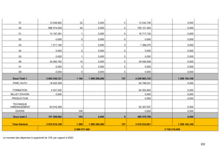 202
37 10 938,862 22 0,000 0 12 032,748 0,000
50 686 474,049 54 0,000 0 755 121,454 0,000
51 15 197,391 1 0,000 0 16 717,130 0,000
52 0,000 0 0,000 0 0,000 0,000
53 1 271,160 1 0,000 0 1 398,276 0,000
54 0,000 0 0,000 0 0,000 0,000
55 0,000 1 0,000 0 0,000 0,000
56 35 900,762 15 0,000 0 39 490,838 0,000
57 0,000 0 0,000 0 0,000 0,000
58 0,000 0 0,000 0 0,000 0,000
Sous Total 1 3 863 330,121 1 184 1 099 258,280 137 4 249 663,133 1 209 184,108
PARC AUTO 18 825,358 92 799,031 0,000
FORMATION 4 547,400 84 263,800 0,000
BILLET D'AVION 0,000 0,000 0,000
PRODUCTION 0,000 0,000
TECHNIQUE
+AMENAGEMENT 83 916,306 92 307,937 0,000
DIVERS 104 0,000 0,000
Sous total 2 107 289,064 104 0,000 0 269 370,768 0,000
Total Général 3 970 619,185 1 288 1 099 258,280 137 4 519 033,901 1 209 184,108
5 069 877,465 5 728 218,009
Le montant des dépenses à augmenté de 10% par rapport à 2020,
 