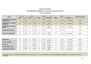 203
TABLEAU DE SYNTHESE
DES COMMANDES ETRANGERES ET LOCALES SUR PROJET DE RECHERCHE
2018 / 2019 / 2020 & 2021
ANNEE
2018 2019 2020 2021
RAPPORT 2021/2020
Nbre % Nbre % Nbre % MONTANT Nbre % MONTANT
COMMANDES ETRANGERES
SUR BUGET IPT
110
12,13
%
100
11,81
%
79
14,16
%
8
341,000
82 11,31% 317 875,000 3,80%
COMMANDES ETRANGERES
SUR PROJET
104
11,47
%
105
12,40
%
66
11,83
%
505
568,000
59 8,14% 427 523,000 -10,61%
COMMANDES LOCALE SUR
PROJET
693
76,41
%
642
75,80
%
413
74,01
%
1 943
305,000
584 80,55% 1 310 940,000 41,40%
COMMANDES ANNULEES 10 1,10% 13 1,53% 8 1,43% / 9 1,24% / 12,50%
TOTAL DES COMMANDES 907 100% 847 100% 558 100%
2 457
214,000
725 100% 2 056 338,000 29,93%
FORMATIONS 88 9,70% 83 9,80% 31 5,56%
76
055,000
53 7,31% 52 176,000 70,97%
BILLETS D'AVIONS 114
12,57
%
112
13,22
%
19 3,41%
37
790,000
26 3,59% 38 585,000 36,84%
PARC AUTO 2 0,22% 5 0,59% 1 0,18%
5
230,000
3 0,41% 3 529,000 200,00%
AUTRES PRESTATIONS 58 6,39% 132
15,58
%
102
18,28
%
332
977,000
117 16,14% 550 770,000 14,71%
COMMANDES GROUPEES 145
15,99
%
186
21,96
%
162
29,03
%
1 516
056,000
91 12,55% 598 923,000 -43,83%
(1) NOMBRE TOTAL DES COMMANDES ETRANGERES EN 2021 EST DE 141 SOIT 19 % DU NOMBRE TOTAL DES COMMANDES ETRANGERES ET LOCALES SUR PROJET DE
RECHERCHE.
 