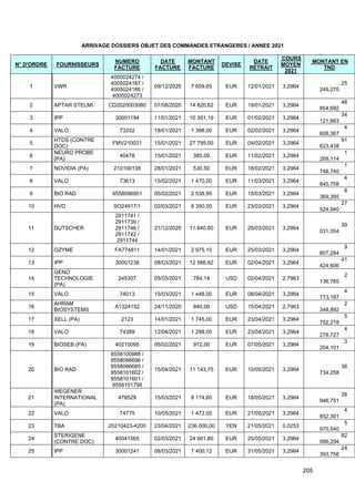 205
ARRIVAGE DOSSIERS OBJET DES COMMANDES ETRANGERES / ANNEE 2021
N° D'ORDRE FOURNISSEURS
NUMERO
FACTURE
DATE
FACTURE
MONTANT
FACTURE
DEVISE
DATE
RETRAIT
COURS
MOYEN
2021
MONTANT EN
TND
1 VWR
4005024274 /
4005024187 /
4005024186 /
4005024273
09/12/2020 7 659,65 EUR 12/01/2021 3,2964
25
249,270
2 APTAR STELMI CD2020003080 07/08/2020 14 820,62 EUR 19/01/2021 3,2964
48
854,692
3 IPP 30001194 11/01/2021 10 351,19 EUR 01/02/2021 3,2964
34
121,663
4 VALO 73202 18/01/2021 1 398,00 EUR 02/02/2021 3,2964
4
608,367
5
HTDS (CONTRE
DOC)
FMV210031 15/01/2021 27 795,00 EUR 04/02/2021 3,2964
91
623,438
6
NEURO PROBE
(PA)
40478 15/01/2021 385,00 EUR 11/02/2021 3,2964
1
269,114
7 NOVIDIA (PA) 210100135 28/01/2021 530,50 EUR 18/02/2021 3,2964
1
748,740
8 VALO 73613 15/02/2021 1 470,00 EUR 11/03/2021 3,2964
4
845,708
9 BIO RAD 9558096951 05/02/2021 2 538,95 EUR 15/03/2021 3,2964
8
369,395
10 HVD SO24917/1 02/03/2021 8 350,00 EUR 23/03/2021 3,2964
27
524,940
11 DUTSCHER
2911741 /
2911739 /
2911746 /
2911742 /
2911744
21/12/2020 11 840,60 EUR 25/03/2021 3,2964
39
031,354
12 OZYME FA774811 14/01/2021 2 975,15 EUR 25/03/2021 3,2964
9
807,284
13 IPP 30001238 08/03/2021 12 566,62 EUR 02/04/2021 3,2964
41
424,606
14
GENO
TECHNOLOGIE
(PA)
245307 05/03/2021 764,14 USD 02/04/2021 2,7963
2
136,765
15 VALO 74013 15/03/2021 1 448,00 EUR 08/04/2021 3,2964
4
773,187
16
AHRAM
BIOSYSTEMS
A1324152 24/11/2020 840,00 USD 15/04/2021 2,7963
2
348,892
17 XELL (PA) 2123 14/01/2021 1 745,00 EUR 23/04/2021 3,2964
5
752,218
18 VALO 74389 12/04/2021 1 298,00 EUR 23/04/2021 3,2964
4
278,727
19 BIOSEB (PA) 40210095 05/02/2021 972,00 EUR 07/05/2021 3,2964
3
204,101
20 BIO RAD
9558100988 /
9558096696 /
9558096695 /
9558101602 /
9558101601 /
9558101756
15/04/2021 11 143,75 EUR 10/05/2021 3,2964
36
734,258
21
WEGENER
INTERNATIONAL
(PA)
478529 15/03/2021 8 174,60 EUR 18/05/2021 3,2964
26
946,751
22 VALO 74775 10/05/2021 1 472,00 EUR 21/05/2021 3,2964
4
852,301
23 TBA 20210423-4200 23/04/2021 236 000,00 YEN 21/05/2021 0,0253
5
970,540
24
STERIGENE
(CONTRE DOC)
40041565 02/03/2021 24 901,80 EUR 25/05/2021 3,2964
82
086,294
25 IPP 30001241 08/03/2021 7 400,12 EUR 31/05/2021 3,2964
24
393,756
 