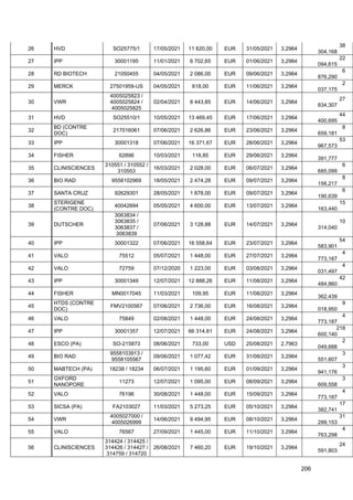 206
26 HVD SO25775/1 17/05/2021 11 620,00 EUR 31/05/2021 3,2964
38
304,168
27 IPP 30001195 11/01/2021 6 702,65 EUR 01/06/2021 3,2964
22
094,615
28 RD BIOTECH 21050455 04/05/2021 2 086,00 EUR 09/06/2021 3,2964
6
876,290
29 MERCK 27501959-US 04/05/2021 618,00 EUR 11/06/2021 3,2964
2
037,175
30 VWR
4005025823 /
4005025824 /
4005025825
02/04/2021 8 443,85 EUR 14/06/2021 3,2964
27
834,307
31 HVD SO25510/1 10/05/2021 13 469,45 EUR 17/06/2021 3,2964
44
400,695
32
BD (CONTRE
DOC)
217016061 07/06/2021 2 626,86 EUR 23/06/2021 3,2964
8
659,181
33 IPP 30001318 07/06/2021 16 371,67 EUR 28/06/2021 3,2964
53
967,573
34 FISHER 62896 10/03/2021 118,85 EUR 29/06/2021 3,2964
391,777
35 CLINISCIENCES
310551 / 310552 /
310553
16/03/2021 2 028,00 EUR 06/07/2021 3,2964
6
685,099
36 BIO RAD 9558102969 18/05/2021 2 474,28 EUR 09/07/2021 3,2964
8
156,217
37 SANTA CRUZ 92629301 28/05/2021 1 878,00 EUR 09/07/2021 3,2964
6
190,639
38
STERIGENE
(CONTRE DOC)
40042894 05/05/2021 4 600,00 EUR 13/07/2021 3,2964
15
163,440
39 DUTSCHER
3063834 /
3063835 /
3063837 /
3063839
07/06/2021 3 128,88 EUR 14/07/2021 3,2964
10
314,040
40 IPP 30001322 07/06/2021 16 558,64 EUR 23/07/2021 3,2964
54
583,901
41 VALO 75512 05/07/2021 1 448,00 EUR 27/07/2021 3,2964
4
773,187
42 VALO 72759 07/12/2020 1 223,00 EUR 03/08/2021 3,2964
4
031,497
43 IPP 30001349 12/07/2021 12 888,26 EUR 11/08/2021 3,2964
42
484,860
44 FISHER MN0017045 11/03/2021 109,95 EUR 11/08/2021 3,2964
362,439
45
HTDS (CONTRE
DOC)
FMV2100567 07/06/2021 2 736,00 EUR 16/08/2021 3,2964
9
018,950
46 VALO 75849 02/08/2021 1 448,00 EUR 24/08/2021 3,2964
4
773,187
47 IPP 30001357 12/07/2021 66 314,81 EUR 24/08/2021 3,2964
218
600,140
48 ESCO (PA) SO-215873 08/06/2021 733,00 USD 25/08/2021 2,7963
2
049,688
49 BIO RAD
9558103913 /
9558105567
09/06/2021 1 077,42 EUR 31/08/2021 3,2964
3
551,607
50 MABTECH (PA) 18238 / 18234 06/07/2021 1 195,60 EUR 01/09/2021 3,2964
3
941,176
51
OXFORD
NANOPORE
11273 12/07/2021 1 095,00 EUR 08/09/2021 3,2964
3
609,558
52 VALO 76196 30/08/2021 1 448,00 EUR 15/09/2021 3,2964
4
773,187
53 SICSA (PA) FA2103027 11/03/2021 5 273,25 EUR 05/10/2021 3,2964
17
382,741
54 VWR
4005027000 /
4005026999
14/06/2021 9 494,95 EUR 08/10/2021 3,2964
31
299,153
55 VALO 76567 27/09/2021 1 445,00 EUR 11/10/2021 3,2964
4
763,298
56 CLINISCIENCES
314424 / 314425 /
314426 / 314427 /
314759 / 314720
26/08/2021 7 460,20 EUR 19/10/2021 3,2964
24
591,803
 
