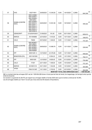 207
57 HVD SO27165/1 30/09/2021 13 240,00 EUR 19/10/2021 3,2964
43
644,336
58
SIGMA (CONTRE
DOC)
8081216988 /
8081225607 /
8081225608 /
80812256 /
8081225609 /
8081225610 /
8081225611 /
8081225612 /
8081225613 /
8081225614 /
8081225615
04/03/2021 12 561,68 EUR 19/10/2021 3,2964
41
408,322
59 GENSCRIPT U722ZGF020C1 21/09/2021 191,00 EUR 02/11/2021 3,2964
629,612
60 MERCK 9517948880 22/10/2021 1 619,00 EUR 10/11/2021 3,2964
5
336,872
61 VALO 76959 25/10/2021 1 448,00 EUR 11/11/2021 3,2964
4
773,187
62
SIGMA (CONTRE
DOC)
8081483802 /
808148803 /
8081483804 /
8081483805 /
8081483806 /
8081483807
08/09/2021 10 989,76 EUR 12/11/2021 3,2964
36
226,645
63 IPP 30001428 / 2 12/10/2021 23 376,66 EUR 12/11/2021 3,2964
77
058,822
64 BEMICRON (PA) 200116/0 BIS - 6 004,22 EUR 12/11/2021 3,2964
19
792,311
65 IPP 30001429 12/10/2021 9 626,40 EUR 01/12/2021 3,2964
31
732,465
66 VALO 77357 22/11/2021 1 448,00 EUR 10/12/2021 3,2964
4
773,187
67 MERCK 9518001314 25/11/2021 1 332,96 EUR 10/12/2021 3,2964
4
393,969
68
HTDS
FMV2101067 10/11/2021 3 720,00 EUR 22/12/2021 3,2964
12
262,608
MONTANT TOTAL DES ARRIVAGES 2021 1 509 654,289
NB/ Le montant total des arrivages 2021 est de 1 509 654,289 dinars n'inclut pas les frais de transit, de magasinage, de transport ainsi que les
droits de douanes.
Ce montant a augmenté de 28,57% par rapport aux arrivages relatifs à l'année 2020 alors que le nombre a diminué de 18,39%.
Les 25 arrivages relatifs aux "dons" ne sont pas inclus dans les 68 dossiers d'importations.
 