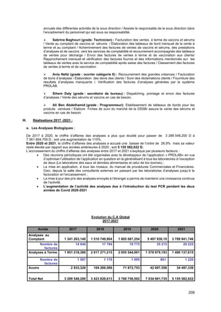 209
annuels des différentes activités de la sous direction / Assiste le responsable de la sous direction dans
l’encadrement du personnel qui est sous sa responsabilité.
➢ Sabrine Baghouri (grade: Technicien) : Facturation des ventes à terme de vaccins et sérums
/ Vente au comptant de vaccins et sérums / Elaboration des tableaux de bord mensuel de la vente à
terme et au comptant / Acheminement des factures de ventes de vaccins et sérums, des prestations
d’analyses et de vaccins vers les services de comptabilité et recouvrement accompagnés des tableaux
de ventes pour décharge / Envoi des factures de ventes à terme et de vaccination aux clients/
Rapprochement mensuel et vérification des factures fournis et des informations mentionnés sur les
tableaux de ventes avec le service de comptabilité après saisie des factures / Classement des factures
de ventes à terme et de vaccination
➢ Anis Nefzi (grade : ouvrier catégorie 6) : Recouvrement des grandes créances / Facturation
de bons d’analyses / Elaboration des devis des clients / Suivi des réclamations clients / Fourniture des
résultats d’analyses manquants /. Vérification des factures d’analyses générées par le système
PROLAB.
➢ Sihem Daly (grade : secrétaire de bureau) : Dispatching, pointage et envoi des factures
d’analyses / Vente des sérums et vaccins en cas de besoin.
➢ Ali Ben Abdelhamid (grade : Programmeur): Etablissement de tableaux de bords pour les
produits vendues / Elabore Fiches de suivi du marché de la DSSB/ assure la vente des sérums et
vaccins en cas de besoin.
III. Réalisations 2017 -2021 :
a. Les Analyses Biologiques :
De 2017 à 2020, le chiffre d’affaires des analyses a plus que doublé pour passer de 3 289 548,200 D à
7 061 804,759 D ; soit une augmentation de 115%.
Entre 2020 et 2021, le chiffre d’affaires des analyses a accusé une baisse de l’ordre de 26,9% mais sa valeur
reste élevée par rapport aux années antérieures à 2020 ; soit 5 155 582,022 D.
L’accroissement du chiffre d’affaires des analyses entre 2017 et 2021 s’explique par plusieurs facteurs :
• Des réunions périodiques ont été organisées avec le développeur de l’application « PROLAB» en vue
d’optimiser l’utilisation de l’application en question en la généralisant à tous les laboratoires à l’exception
de deux (Le laboratoire des eaux et denrées alimentaires et celui de bio toxines) ;
• La mise en application, à tous les niveaux, du manuel de procédures Commerciales et Financières.
Ceci, depuis la salle des consultants externes en passant par les laboratoires d’analyses jusqu’à la
facturation et l’encaissement ;
• La mise à jour des prix des analyses envoyés à l’étranger a permis de maintenir une croissance continue
de l’activité.
• L’augmentation de l’activité des analyses due à l’introduction du test PCR pendant les deux
années de Covid 2020-2021
Evolution du C.A Global
2017-2021
Année 2017 2018 2019 2020 2021
Analyses au
Comptant 1 341 263,140 1 510 749,904 1 805 087,254 5 497 930,10 3 789 941,746
Nombre de
factures
14 044 17 764 19 775 35 215 29 225
Analyses à Terme 1 951 218,380 2 017 271,215 2 055 544,001 1 578 979,193 1 400 137,615
Nombre de
factures
1 587 1 178 1 095 861 1 220
Avoirs 2 933,320 104 200,506 71 872,753 42 007,556 34 497,339
Total Net 3 289 548,200 3 423 820,613 3 788 758,502 7 034 901,735 5 155 582,022
 