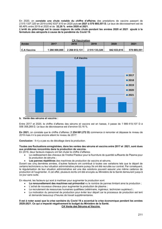 211
En 2020, on constate une chute notable du chiffre d’affaires des prestations de vaccins passant de
2 515 133D
,320 en 2019 à 842 833D
,610 en 2020 puis en 2021 à 570 885,551 D, Le taux de décroissement est de
66,48% entre 2019 et 2020 et de 32,26 % entre 2020 et 2021.
L’arrêt du pèlerinage est la cause majeure de cette chute pendant les années 2020 et 2021 ajouté à la
fermeture des aéroports à cause de la pandémie du Covid 19.
CA Vaccination
Année 2017 2018 2019 2020 2021
C.A Vaccins 1 280 000,000 2 266 612,131 2 515 133,320 842 833,610 570 885,551
b. Vente des sérums et vaccins :
Entre 2017 et 2020, le chiffre d’affaires des sérums et vaccins est en baisse, il passe de 1 999 419,107 D à
936 358,269 D. Le taux de décroissance est d’environ 53,16 %.
En 2021, on constate que le chiffre d’affaires (1 254 691,272 D) commence à remonter et dépasse le niveau de
2019 mais il n’a pas encore atteint le niveau de 2017.
Conclusion : Il n’y a pas eu de décollage dans la production.
Toutes ces fluctuations enregistrées, dans les ventes des sérums et vaccins entre 2017 et 2021, sont dues
aux problèmes rencontrés dans la production de vaccins.
En 2019, deux facteurs majeurs ont fait chuter le chiffre d’affaires:
• Le vieillissement des chevaux de l’Institut Pasteur pour la fourniture de quantité suffisante de Plasma pour
la production de sérums ;
• Les pannes répétitives des machines de production de vaccins et sérums.
Durant ces cinq dernières années, d’autres facteurs ont contribué à toutes ces variations tels que le départ de
certains techniciens vu leur situation administrative précaire puisqu’ils ont été recrutés sur contrat. Par conséquent,
la régularisation de leur situation administrative est une des solutions pouvant assurer une même cadence de
production et l’augmenter. A cet effet, plusieurs écrits ont été envoyés au Ministère de la Santé demeurant jusqu’à
ce jour sans suite.
En résumé, les facteurs qui sont à maitriser pour augmenter la production sont:
• Le renouvellement des machines est primordial vu le nombre de pannes limitant ainsi la production ;
• L’achat de nouveaux chevaux pour augmenter la production de plasma ;
• Le recrutement de ressources humaines qualifiées (vétérinaire, ingénieur, technicien supérieur) ;
• La motivation du personnel de production pour éviter leur départ car le processus de production est lent
et demande beaucoup d’heures de travail supplémentaires.
Il est à noter aussi que la crise sanitaire du Covid 19 a accentué la crise économique pendant les années
2020-2021. Ce qui a impacté négativement le budget du Ministère de la Santé.
CA Vente des Sérums et Vaccins
C.A Vaccins
2017
2018
2019
2020
2021
 