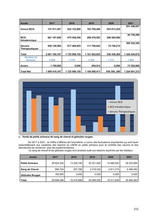 212
Année 2017 2018 2019 2020 2021
Immun BCG 741 911,457 632 132,990 763 789,490 653 013,254
831 356,057
BCG
Intradermique
601 107,650 475 558,240 286 078,593 208 585,800
94 759,200
Sérums
Thérapeutiques
658 150,000 617 406,925 111 794,842 74 759,215
395 532,320
Total 2 001 169,107 1 725 098,155 1 161 662,925 936 358,269 1 328 244,072
Nombre de
factures 2 049 1 770 2 325 1 771 1 963
Avoirs 1 750,000 0,000 854,514 0,000 73 552,800
Total Net 1 999 419,107 1 725 098,155 1 160 808,411 936 358 ,269 1 254 691,272
c. Vente de petits animaux de sang de cheval et globules rouges:
De 2017 à 2021, le chiffre d’affaires de l’animalerie a connu des fluctuations importantes qui sont dues
essentiellement aux variations des besoins du LNCM en petits animaux pour le contrôle des vaccins et des
laboratoires de recherche pour les expérimentations.
Le sang de cheval et les globules rouges sont produits suite aux besoins exprimés par les hôpitaux.
Année 2017 2018 2019 2020 2021
Petits Animaux 26 624,340 13 250,180 20 521,820 14 480,620 26 222,880
Sang de Cheval 896,754 207,786 2 418,430 2 811,219 6 596,483
Globules Rouges 160,000 0,000 0,000 0,000 0,000
Total 29 698,094 15 475,966 24 959,250 19 311,839 34 840,363
Immun BCG
BCG Intradermique
Sérums Thérapeutiques
 