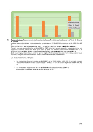 213
IV. Autres missions : Recouvrement des impayés relatifs aux Prestations d’Analyses et à la Vente de Sérums
et Vaccins
La dette des grands hôpitaux a connu de petites variations entre 2016 et2019, la moyenne est de 5 860 234,926
D.
Entre 2020 et 2021, elle est restée stable, soit 5 715 784,089 D en 2020 et de 5 774 900,549 D en 2021.
Pendant ces deux années de crise sanitaire 2020 et 2021, le montant annuel recouvré a beaucoup diminué par
rapport aux années antérieures. Alors qu’en 2018 et 2019 il a atteint successivement 1 851 914,702 D et
2 515 133,320 D, en 2020 et 2021 il n’est plus successivement que de 842 833,610 D et 950 103,419 D.
Cette situation peut être expliquée par le fait que les hôpitaux font moins d’analyses et n’arrivent plus à payer leurs
factures d’analyses et de vaccins envers l’Institut Pasteur à cause de la crise sanitaire.
Les structures sanitaires publiques :
• Le montant des factures impayées au 31/12/2021 de la DSSB s’élève à 460 000 D, hormis le montant
des commandes hors marché des années 2013-2014 qui n’a pas été encore régularisé, soit 372 000,000
D.
• Le montant des impayés de la PCT au 31/12/2021 s’élève à seulement 2 228,477 D
dont 668,845 D relatif à la vente de vaccins de la part de l’IPT..
Petits Animaux
Sang de Cheval
Globules Rouges
 