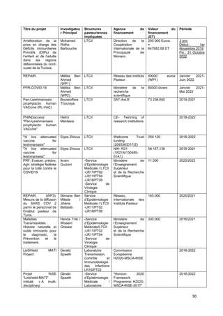 30
Titre du projet Investigateu
r Principal
Structures
pasteuriennes
impliquées
Agence de
financement
Valeur du
financement
(DT)
Période
Amélioration de la
prise en charge des
Déficits Immunitaires
Primitifs (DIPs) de
l’enfant et de l’adulte
dans les régions
défavorisées du nord-
ouest de la Tunisie.
Mohamed
Ridha
Barbouche
LTCII Direction de la
Coopération
Internationale de la
Principauté de
Monaco
200 000 Euros
≈
647682,68 DT
3 ans
Début : 1er
Novembre 2019
Fin : 31 Octobre
2022
REPAIR Mélika Ben
Ahmed
(WP1)
LTCII Réseau des instituts
Pasteur
49000 euros
(WP1)
Janvier 2021-
Juin 2022
PFR-COVID-19 Mélika Ben
Ahmed
(WP2)
LTCII Ministère de la
recherche
scientifique
80000 dinars Janvier 2021-
Mai 2022
Pan-Leishmaniasis
prophylactic human
VACcine (PL-VAC)
Boussoffara
Thouraya
LTCII SAT-AxLR 73 236,600 2019-2021
PHINDaccess
"Pan-Leishmaniasis
prophylactic human
VACcine"
Helmi
Merdassi
LTCII CE- Twinning of
research institutions
2018-2022
"A live attenuated
vaccine for
leishmaniasis"
Elyes Zhioua LTCII Wellcome Trust
funding
(209336/Z/17/Z)
259 120 2018-2022
"A live attenuated
vaccine for
leishmaniasis"
Elyes Zhioua LTCII NIH- R21
(1R21AI130485-
01A1)
56.157,136 2018-2021
PRF: Evaluer, prédire,
Agir: stratégie fédérée
pour la lutte contre le
COVID19
Ikram
Guizani
-Service
d’Epidémiologie
Médicale / LTCII
-LR11IPT02
-LR11IPT04
-LR16IPT09
-Service de
Virologie
Clinique
Ministère de
l’Enseignement
Supérieur
et de la Recherche
Scientifique
11.000 2020/2022
REPAIR (WP3):
Mesure de la diffusion
du SARS COV 2
parmi le personnel de
l'institut pasteur de
Tunis.
Slimane Ben
Milade /
Jihène
Bettaieb
Service
d’Epidémiologie
Médicale / LTCII
-LR11IPT02
-LR16IPT09
Réseau
Internationale des
Instituts Pasteur
165.000 2020/2021
Maladies
Transmissibles :
Histoire naturelle et
outils innovants pour
le diagnostic, la
Prévention et le
traitement.
Henda Triki /
Wissem
Ghawar
-Service
d’Epidémiologie
Médicale/LTCII
-LR11IPT02
-LR11IPT04
-Service de
Virologie
Clinique
Ministère de
l’Enseignement
Supérieur
et de la Recherche
Scientifique
300.000 2016/2021
LeiSHield MATI
Project
Gerald
Spaeth
Laboratoire
Transmission,
Contrôle et
Immunobiologie
des Infections
LR16IPT02
Commission
Européenne
H2020-MSCA-RISE
2018-2022
Projet RISE
"Leishield-MATI"
intitulé: « A multi-
disciplinary
Gérald
Spaeth
-Service
d’Epidémiologie
Médicale /
Laboratoire
''Horizon 2020
Framework
Programme: H2020-
MSCA-RISE-2017''
2018-2022
 