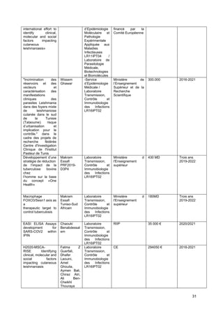 31
international effort to
identify clinical,
molecular and social
factors impacting
cutaneous
leishmaniasis»
d’Epidémiologie
Moléculaire et
Pathologie
Expérimentale
Appliquée aux
Maladies
Infectieuses
LR11IPT04 /
Laboratoire de
Parasitologie
Médicale,
Biotechnologies
et Biomolécules
financé par la
Comité Européenne
"Incrimination des
réservoirs et des
vecteurs et
caractérisation des
manifestations
cliniques des
parasites Leishmania
dans des foyers mixte
de leishmaniose
cutanée dans le sud
de la Tunisie
(Tataouine): risque
d’urbanisation et
implication pour le
contrôle." dans le
cadre des projets de
recherche fédérée
Centre d'Investigation
Clinique de l'Institut
Pasteur de Tunis
Wissem
Ghawar
-Service
d’Epidémiologie
Médicale /
Laboratoire
Transmission,
Contrôle et
Immunobiologie
des Infections
LR16IPT02
Ministère de
l’Enseignement
Supérieur et de la
Recherche
Scientifique
300.000 2016-2021
Développement d’une
stratégie de réduction
de l’impact de la
tuberculose bovine
chez
l’homme sur la base
du concept «One
Health»
Makram
Essafi
PRF2019-
D3P4
Laboratoire
Transmission,
Contrôle et
Immunobiologie
des Infections
LR16IPT02
Ministère d
l'Enseignement
supérieur
430 MD Trois ans
2019-2022
Macrophage
FOXO3/Sesn1 axis as
a
therapeutic target to
control tuberculosis
Makram
Essafi
Tuniso-Sud
Africain
Laboratoire
Transmission,
Contrôle et
Immunobiologie
des Infections
LR16IPT02
Ministère d
l'Enseignement
supérieur
180MD Trois ans
2019-2022
EASI: ELISA Assays
development for
SARS-COV2 within
IPIN
Chaouki
Benabdessal
em
Laboratoire
Transmission,
Contrôle et
Immunobiologie
des Infections
LR16IPT02
RIIP 35 000 € 2020/2021
H2020-MSCA-
RISE Identifying
clinical, molecular and
social factors
impacting cutaneous
leishmaniasis
Fatma Z
Guerfali,
Dhafer
Laouini,
Amel
Ghouila,
Aymen Bali,
Chiraz Atri,
Ali Ben-
Cheikhl
Thouraya
Laboratoire
Transmission,
Contrôle et
Immunobiologie
des Infections
LR16IPT02
CE 294050 € 2018-2021
 