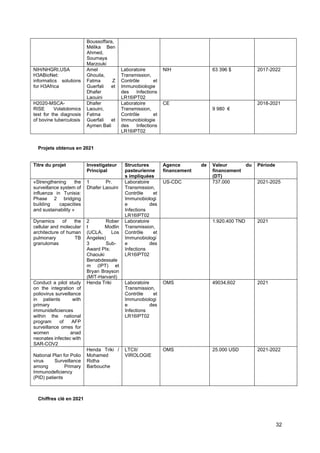 32
Boussoffara,
Mélika Ben
Ahmed,
Soumaya
Marzouki
NIH/NHGRI,USA
H3ABioNet:
informatics solutions
for H3Africa
Amel
Ghouila,
Fatma Z
Guerfali et
Dhafer
Laouini
Laboratoire
Transmission,
Contrôle et
Immunobiologie
des Infections
LR16IPT02
NIH 63 396 $ 2017-2022
H2020-MSCA-
RISE Volatolomics
test for the diagnosis
of bovine tuberculosis
Dhafer
Laouini,
Fatma
Guerfali et
Aymen Bali
Laboratoire
Transmission,
Contrôle et
Immunobiologie
des Infections
LR16IPT02
CE
9 980 €
2018-2021
Projets obtenus en 2021
Titre du projet Investigateur
Principal
Structures
pasteurienne
s impliquées
Agence de
financement
Valeur du
financement
(DT)
Période
«Strengthening the
surveillance system of
influenza in Tunisia:
Phase 2 bridging
building capacities
and sustainability »
1 Pr.
Dhafer Laouini
Laboratoire
Transmission,
Contrôle et
Immunobiologi
e des
Infections
LR16IPT02
US-CDC 737.000 2021-2025
Dynamics of the
cellular and molecular
architecture of human
pulmonary TB
granulomas
2 Rober
t Modlin
(UCLA, Los
Angeles)
3 Sub-
Award PIs:
Chaouki
Benabdessale
m (IPT) et
Bryan Brayson
(MIT-Harvard)
Laboratoire
Transmission,
Contrôle et
Immunobiologi
e des
Infections
LR16IPT02
1.920.400 TND 2021
Conduct a pilot study
on the integration of
poliovirus surveillance
in patients with
primary
immunideficiences
within the national
program of AFP
surveillance omes for
women anad
neonates infectec with
SAR-COV2
Henda Triki Laboratoire
Transmission,
Contrôle et
Immunobiologi
e des
Infections
LR16IPT02
OMS 49034,602 2021
National Plan for Polio
virus Surveillance
among Primary
Immunodeficiency
(PID) patients
Henda Triki /
Mohamed
Ridha
Barbouche
LTCII/
VIROLOGIE
OMS 25.000 USD 2021-2022
Chiffres clé en 2021
 