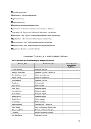 33
21 conférences données
20 vacations et Cours rémunérés donnés
8 diplômes soutenus
28 diplômes en cours
17 formations continues réalisées en Tunisie
4 organisations de Réunions et d’Evènements Scientifiques Nationaux
7 organisations de Réunions et d’Evènements Scientifiques Internationaux
8 participations à des Jury pour l’obtention de diplômes en Tunisie et à l’étranger
18 participations à des Commissions Nationales et Internationales
10 communications orales et affichées dans des congrès nationaux
14 communications orales et affichées dans des congrès internationaux
25 publications dans des revues internationale
Laboratoire d’Epidémiologie et de Microbiologie Vétérinaire
Liste du personnel de la structure désignée et sa position/fonction
Prénom, Nom Position/Fonction Autres structures
pasteuriennes
d’affiliation
Ghram Abdeljelil Biologiste Principal
Maaroufi Abderrazek Biologiste Principal/ Chef du LR
Ben Hadj Ahmed Sami Maitre de conférences
Jelman Sameh Maitre de conférences
Houimel Mehdi Biologiste Principal
Turki Imed Professeur HU
Rejeb Ahmed Professeur HU
Hmila Issam Biologiste-Adjoint
Jihène Lachheb Biologiste-Adjoint
Jouini Ahlem Biologiste-Adjoint
Awatef Bejaoui Biologiste-Adjoint
Chouihi Emira Maitre-assistant
Ferjani Imene Maitre-assistant
Aouadhi Chedia Assistant Univ. Contractuel
Miled Khaled Méd. Vet Inspecteur Divisionnaire
Diouani Med Fethi Médecin Vétérinaire Principal
Larbi Imen Médecin Vétérinaire Principal
Ben Maîz Samia Ingénieur Principal
 