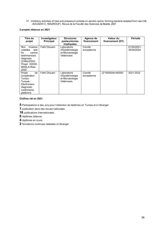 36
17. Inhibitory activities of nisin and potassium sorbate on aerobic spore- forming bacteria isolated from raw milk
. AOUADHI C, MAAROUFI. Revue de la Faculté des Sciences de Bizerte. 2021
2 projets obtenus en 2021
Titre du
projet
Investigateur
Principal
Structures
pasteuriennes
impliquées
Agence de
financement
Valeur du
financement (DT)
Période
Non invasive
volatiles test
for canine
leishmaniosis
diagnosis
(CANLEISH)
Projet H2020-
MASLA-Rise-
2020
Fathi Diouani Laboratoire
d’Epidémiologie
et Microbiologie
Vétérinaire
Comité
européenne
01/05/2021-
30/04/2024
Projet de
Coopération
Tuniso-
Turquie :
Electronano
diagnostic
Leishmania
platforms
Fathi Diouani Laboratoire
d’Epidémiologie
et Microbiologie
Vétérinaire
Comité
européenne
(2*30000dt)=60000 2021-2022
Chiifres clé en 2021
5 Participations à des Jury pour l’obtention de diplômes en Tunisie et à l’étranger
1 publication dans des revues nationales
16 publications internationales
8 diplômes obtenus
4 diplômes en cours
2 formations continues réalisées à l’étranger
 