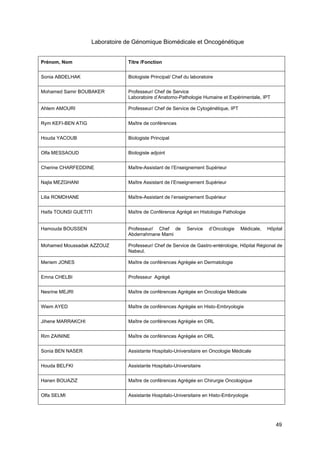 49
Laboratoire de Génomique Biomédicale et Oncogénétique
Prénom, Nom Titre /Fonction
Sonia ABDELHAK Biologiste Principal/ Chef du laboratoire
Mohamed Samir BOUBAKER Professeur/ Chef de Service
Laboratoire d’Anatomo-Pathologie Humaine et Expérimentale, IPT
Ahlem AMOURI Professeur/ Chef de Service de Cytogénétique, IPT
Rym KEFI-BEN ATIG Maître de conférences
Houda YACOUB Biologiste Principal
Olfa MESSAOUD Biologiste adjoint
Cherine CHARFEDDINE Maître-Assistant de l’Enseignement Supérieur
Najla MEZGHANI Maître Assistant de l’Enseignement Supérieur
Lilia ROMDHANE Maître-Assistant de l’enseignement Supérieur
Haifa TOUNSI GUETITI Maître de Conférence Agrégé en Histologie Pathologie
Hamouda BOUSSEN Professeur/ Chef de Service d’Oncologie Médicale, Hôpital
Abderrahmane Mami
Mohamed Moussadak AZZOUZ Professeur/ Chef de Service de Gastro-entérologie, Hôpital Régional de
Nabeul.
Meriem JONES Maître de conférences Agrégée en Dermatologie
Emna CHELBI Professeur Agrégé
Nesrine MEJRI Maître de conférences Agrégée en Oncologie Médicale
Wiem AYED Maître de conférences Agrégée en Histo-Embryologie
Jihene MARRAKCHI Maître de conférences Agrégée en ORL
Rim ZAININE Maître de conférences Agrégée en ORL
Sonia BEN NASER Assistante Hospitalo-Universitaire en Oncologie Médicale
Houda BELFKI Assistante Hospitalo-Universitaire
Hanen BOUAZIZ Maître de conférences Agrégée en Chirurgie Oncologique
Olfa SELMI Assistante Hospitalo-Universitaire en Histo-Embryologie
 