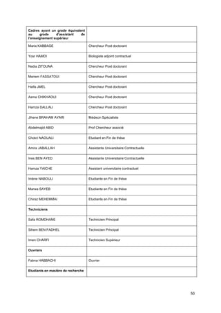 50
Cadres ayant un grade équivalent
au grade d’assistant de
l’enseignement supérieur
Maria KABBAGE Chercheur Post doctorant
Yosr HAMDI Biologiste adjoint contractuel
Nadia ZITOUNA Chercheur Post doctorant
Meriem FASSATOUI Chercheur Post doctorant
Haifa JMEL Chercheur Post doctorant
Asma CHIKHAOUI Chercheur Post doctorant
Hamza DALLALI Chercheur Post doctorant
Jihene BRAHAM AYARI Médecin Spécialiste
Abdelmajid ABID Prof Chercheur associé
Chokri NAOUALI Etudiant en Fin de thèse
Amira JABALLAH Assistante Universitaire Contractuelle
Ines BEN AYED Assistante Universitaire Contractuelle
Hamza YAICHE Assistant universitaire contractuel
Imène NABOULI Etudiante en Fin de thèse
Marwa SAYEB Etudiante en Fin de thèse
Chiraz MEHEMMAI Etudiante en Fin de thèse
Techniciens
Safa ROMDHANE Technicien Principal
Sihem BEN FADHEL Technicien Principal
Imen CHARFI Technicien Supérieur
Ouvriers
Fatma HABBACHI Ouvrier
Etudiants en mastère de recherche
 