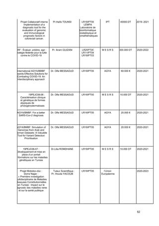 62
Projet Collaboratif interne
Implementation of a
diagnostic tool for the
evaluation of genomic
and immunological
prognostic factors in
colorectal cancer.
Pr.Haifa TOUNSI LR16IPT05
LEMPA
Laboratoire de
bioinformatique
biostatisyique et
biomathématiques
IPT 40000 DT 2019- 2021
PRF : Évaluer, prédire, agir :
stratégie fédérée pour la lutte
contre le COVID-19
Pr. Ikram GUIZANI LR20PT05
LR11IPT04
LR16IPT03
M E S R S 300.000 DT 2020-2022
International AGYA/BMBF
Towards Effective Solutions for
Combating COVID-19: An
interdisciplinary approach
Dr. Olfa MESSAOUD LR16IPT05 AGYA 60.000 € 2020-2021
19PEJC08-06 :
Caractérisation clinique
et génétique de formes
atypiques de
photogénodermatoses
Dr. Olfa MESSAOUD LR16IPT05 M E S R S 10.000 DT 2020-2021
AGYA/BMBF: For a better
SARS-Cov-2 diagnosis
Dr. Olfa MESSAOUD LR16IPT05 AGYA 20.000 € 2020-2021
AGYA/BMBF: Simulation of
Genomes from Arab and
German Datasets: A Valuable
Tool for Variant Detection
Prioritisation
Dr. Olfa MESSAOUD LR16IPT05 AGYA 20.000 € 2020-2021
19PEJC06-07 :
Développement et mise en
place d’un portail
d’informations sur les maladies
génétiques en Tunisie
Dr.Lilia ROMDHANE LR16IPT05 M E S R S 10.000 DT 2020-2021
Projet Mobidoc-doc :
Dorra Najjar :
« Première investigation
multidisciplinaire de Maladies
Osseuses Constitutionnelles
en Tunisie : Impact sur le
diagnostic des maladies rares
et sur la santé publique
Tuteur Scientifique :
Pr. Houda YACOUB
LR16IPT05 l’Union
Européenne
2020-2023
 