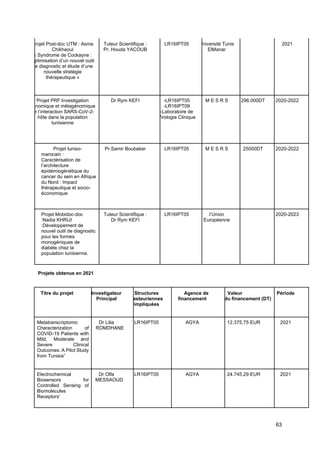 63
Projet Post-doc UTM : Asma
Chikhaoui
« Syndrome de Cockayne :
Optimisation d’un nouvel outil
de diagnostic et étude d’une
nouvelle stratégie
thérapeutique »
Tuteur Scientifique :
Pr. Houda YACOUB
LR16IPT05 Université Tunis
ElManar
2021
Projet PRF:Investigation
génomique et métagénomique
de l’interaction SARS-CoV-2-
hôte dans la population
tunisienne
Dr Rym KEFI -LR16IPT05
-LR16IPT09
-Laboratoire de
Virologie Clinique
M E S R S 296.000DT 2020-2022
Projet tuniso-
marocain :
Caractérisation de
l’architecture
épidémiogénétique du
cancer du sein en Afrique
du Nord : Impact
thérapeutique et socio-
économique
Pr.Samir Boubaker LR16IPT05 M E S R S 25000DT 2020-2022
Projet Mobidoc-doc
:Nadia KHRIJI
:Développement de
nouvel outil de diagnostic
pour les formes
monogéniques de
diabète chez la
population tunisienne.
Tuteur Scientifique :
Dr Rym KEFI
LR16IPT05 l’Union
Européenne
2020-2023
Projets obtenus en 2021
Titre du projet Investigateur
Principal
Structures
pasteuriennes
impliquées
Agence de
financement
Valeur
du financement (DT)
Période
Metatranscriptomic
Characterization of
COVID-19 Patients with
Mild, Moderate and
Severe Clinical
Outcomes: A Pilot Study
from Tunisia”
Dr Lilia
ROMDHANE
LR16IPT05 AGYA 12.375,75 EUR 2021
Electrochemical
Biosensors for
Controlled Sensing of
Biomolecules
Receptors'
To
Dr Olfa
MESSAOUD
LR16IPT05 AGYA 24.745,29 EUR 2021
 