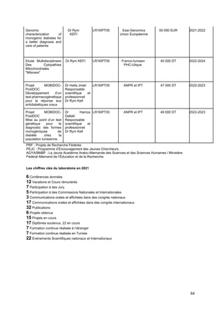 64
Genomic
characterization of
monogenic diabetes for
a better diagnosis and
care of patients
Dr Rym
KEFI
LR16IPT05 Easi-Genomics
Union Européenne
50 000 EUR 2021-2022
Etude Multidisciplinaire
Des Cytopathies
Mitochondriales
"Mitorare"
Dr Rym KEFI LR16IPT05 Franco-tunisien
PHC-Utique
40 000 DT 2022-2024
Projet MOBIDOC-
PostDOC
Développement d’un
test pharmacogénétique
pour la réponse aux
antidiabétiques oraux
Dr Haifa Jmel/
Responsable
scientifique et
professionnel
Dr Rym Kefi
LR16IPT05 ANPR et IPT 47 000 DT 2022-2023
Projet MOBIDOC-
PostDOC
Mise au point d’un test
génétique pour le
diagnostic des formes
monogéniques de
diabète chez la
population tunisienne.
Dr Hamza
Dallali/
Responsable
scientifique et
professionnel
Dr Rym Kefi
LR16IPT05 ANPR et IPT 49 000 DT 2022-2023
PRF : Projets de Recherche Fédérée
PEJC : Programme d’Encouragement des Jeunes Chercheurs.
AGYA/BMBF : La Jeune Académie Arabo-Allemande des Sciences et des Sciences Humaines / Ministère
Fédéral Allemand de l’Éducation et de la Recherche.
Les chiffres clés du laboratoire en 2021
6 Conférences données
12 Vacations et Cours rémunérés
7 Participation à des Jury
5 Participation à des Commissions Nationales et Internationales
3 Communications orales et affichées dans des congrès nationaux
17 Communications orales et affichées dans des congrès internationaux
32 Publications
6 Projets obtenus
15 Projets en cours
17 Diplômes soutenus, 22 en cours
7 Formation continue réalisée à l’étranger
7 Formation continue réalisée en Tunisie
22 Événements Scientifiques nationaux et Internationaux
 