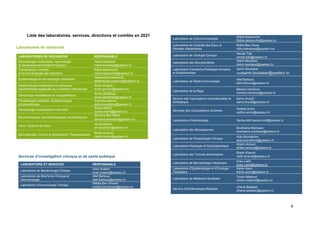 6
Liste des laboratoires, services, directions et comités en 2021
Services d’investigation clinique et de santé publique
LABORATOIRE ET SERVICES RESPONSABLE
Laboratoire de Bactériologie Clinique
Imen Kraiem
imen.kraiem@pasteur.tn
Laboratoire de Biochimie Clinique et
Hormonologie
Afef Bahlous
afef.bahlous@pasteur.tn
Laboratoire d’Immunologie Clinique
Mélika Ben Ahmed
melika.benahmed@pasteur.tn
Laboratoires de recherche
LABORATOIRES DE RECHERCHE RESPONSABLE
Microbiologie moléculaire, vaccinologie
et développement biotechnologique
Helmi Mardassi
helmi.merdassi@pasteur.tn
Transmission, contrôle
et immunobiologie des infections
Ridha Barbouche
ridha.barbouche@pasteur.tn
Epidémiologie et microbiologie vétérinaire
Abderazzak Maaroufi
abderazzak.maaroufi@pasteur.tn
Epidémiologie moléculaire et pathologie
expérimentale appliquée aux maladies infectieuses
Ikram Guizani
ikram.guizani@pasteur.tn
Génomique biomédicale et oncogénétique
Sonia Abdelhak
sonia.abdelhak@pasteur.tn
Parasitologie médicale, biotechnologies
et biomolécules
Aïda Bouratbine
aida.bouratbine@pasteur.tn
Hématologie moléculaire et cellulaire
Samia Menif
samia.menif@pasteur.tn
Bioinformatique, biomathématiques, biostatistiques
Slimane Ben Miled
slimane.benmiled@pasteur.tn
Virus, Vecteurs et Hôes
Ali Bouattour
ali.bouattour@pasteur.tn
Biomolécules, Venins et Applications Théranostiques
Riadh Kharrat
riadh.kharrat@pasteur.tn
Laboratoire de Cyto-immunologie
Ridha Barbouche
Ridha.barbouche@pasteur.tn
Laboratoire de Contrôle des Eaux et
Denrées Alimentaires
Ridha Ben Aissa
ridha.benaissa@pasteur.rns
Laboratoire de Virologie Clinique
Henda Triki
henda.triki@pasteur.tn
Laboratoire des Mycobactéries
Helmi Mardassi
helmi.merdassi@pasteur.tn
Laboratoire d’Anatomo-Patologie Humaine
et Expérimentale
Samir Boubaker
medsamir.boubaker@pasteur.tn
Laboratoire de Radio-Immunologie
Afef Bahlous
afef.bahous@pasteur.tn
Laboratoire de la Rage
Mariem Handous
meriem.handous@pasteur.tn
Service des Vaccinations Internationales et
Anitrabique
Samy Khoufi
samy.khoufi@pasteur.tn
Services des Consultations Externes
Radhia Ammi
radhia.ammi@pasteur.tn
Laboratoire d’Hématologie Samia Mnif samia.mnif@pasteur.tn
Laboratoire des Mycoplasmes
Boutheina Mardassi
boutheina.mardassi@pasteur.tn
Laboratoire de Parasitologie Clinique
Aïda Bouratbine
aida.bouratbine@pasteur.tn
Laboratoire Histologie et Cytologénetique
Ahlem Amouri
ahlem.amouri@pasteur.tn
Laboratoire des Toxines Alimentaires
Riadh Kharrat
riadh.kharrat@pasteur.tn
Laboratoire de Microbiologie Vétarinaire
Imen Larbi
Imen Larbi@pasteur.tn
Laboratoire d’Epidémiologie et d’Ecologie
Parasitaire
Karim Aoun
Karim.aoun@pasteur.tn
Laboratoire de Médecine Nucléaire
Chokri Maktouf
chokri.maktouf@pasteur.tn
Service d’Epidémologie Médicale
Jihène Bettaieb
Jihene.bettaieb@pasteur.tn
 