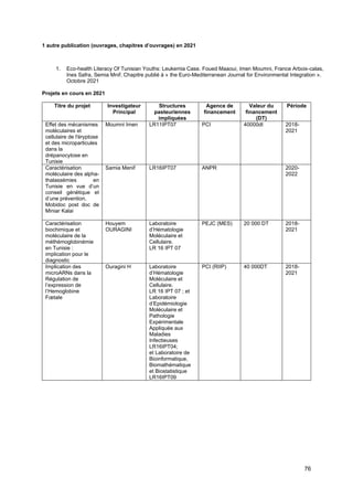 76
1 autre publication (ouvrages, chapitres d’ouvrages) en 2021
1. Eco-health Literacy Of Tunisian Youths: Leukemia Case. Foued Maaoui, Imen Moumni, France Arboix-calas,
Ines Safra, Semia Mnif. Chapitre publié à « the Euro-Mediterranean Journal for Environmental Integration ».
Octobre 2021
Projets en cours en 2021
Titre du projet Investigateur
Principal
Structures
pasteuriennes
impliquées
Agence de
financement
Valeur du
financement
(DT)
Période
Effet des mécanismes
moléculaires et
cellulaire de l'éryptose
et des microparticules
dans la
drépanocytose en
Tunisie
Moumni Imen LR11IPT07 PCI 40000dt 2018-
2021
Caractérisation
moléculaire des alpha-
thalassémies en
Tunisie en vue d’un
conseil génétique et
d’une prévention.
Mobidoc post doc de
Miniar Kalai
Samia Menif LR16IPT07 ANPR 2020-
2022
Caractérisation
biochimique et
moléculaire de la
méthémoglobinémie
en Tunisie :
implication pour le
diagnostic
Houyem
OURAGINI
Laboratoire
d’Hématologie
Moléculaire et
Cellulaire.
LR 16 IPT 07
PEJC (MES) 20 000 DT 2018-
2021
Implication des
microARNs dans la
Régulation de
l’expression de
l’Hemoglobine
Fœtale
Ouragini H Laboratoire
d’Hématologie
Moléculaire et
Cellulaire.
LR 16 IPT 07 ; et
Laboratoire
d’Epidémiologie
Moléculaire et
Pathologie
Expérimentale
Appliquée aux
Maladies
Infectieuses
LR16IPT04;
et Laboratoire de
Bioinformatique,
Biomathématique
et Biostatistique
LR16IPT09
PCI (RIIP) 40 000DT 2018-
2021
 