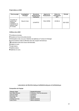 77
Projet obtenu en 2021
Titre du projet Investigateur
Principal
Structures
pasteuriennes
impliquées
Agence de
financement
Valeur du
financement
(DT)
Période
Innovation et
gestion des
maladies
héréditaires du
globule rouge
en Tunisie
Moumni Imen
LR16IPT07
PEJC DPNR 20 000 dt
2021-2023
Chiffres clé en 2021
1 Conférence données
2 Vacations et Cours rémunérés donnés
1 Participation à des Jury pour l’obtention de diplômes en Tunisie et à l’étranger
2 communications orales et affichées dans des congrès internationaux
10 publications dans des revues internationales
4 projets en cours
1 projet obtenu
1 diplôme obtenu
8 diplômes en cours
Laboratoire de BioInformatique bioMathématiques et bioStatistique
Composition de l’équipe
Prénom, Nom Position/Fonction
Ben Miled Slimane Professeur /Chef de laboratoire
Semmar Nabil Professeur
Benkahla Alia Biologiste
Sassi Atfa Biologiste
Abdeljaoued Ines Maître assistante
Kebir Amira Maître assistante
 