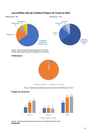 8
Les chiffres clés de l’Institut Pasteur de Tunis en 2021
Effectif global : 538 Scientifiques : 149
Source : Bilan Social de l’Institut Pasteur de Tunis, 2020
Chiffres comprenant le personnel statutaire et contractuel
Publications
Source : Rapports des laboratoires et services de l’Institut Pasteur de Tunis
Projets de recherche
Source : Rapports des laboratoires et services de l’Institut Pasteur de Tunis
Etudiants
37
31
68
68
33
101
79
28
107
En cours Obtenus TOTAL
2019 2020 2021
 