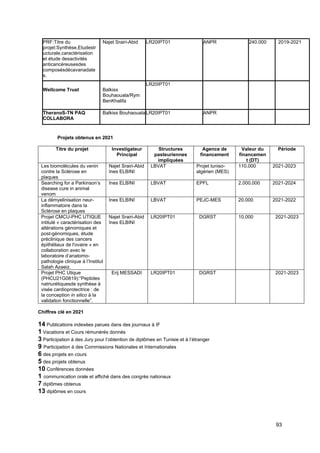 93
PRF:Titre du
projet:Synthèse,Etudestr
ucturale,caractérisation
et étude desactivités
anticancéreusesdes
composésdécavanadate
s.
Najet Srairi-Abid LR20IPT01 ANPR 240.000 2019-2021
Wellcome Trust Balkiss
Bouhaouala/Rym
BenKhalifa
LR20IPT01
TheranoS-TN PAQ
COLLABORA
Balkiss Bouhaouala LR20IPT01 ANPR
Projets obtenus en 2021
Titre du projet Investigateur
Principal
Structures
pasteuriennes
impliquées
Agence de
financement
Valeur du
financemen
t (DT)
Période
Les biomolécules du venin
contre la Sclérose en
plaques
Najet Srairi-Abid
Ines ELBINI
LBVAT Projet tuniso-
algérien (MES)
110.000 2021-2023
Searching for a Parkinson’s
disease cure in animal
venom
Ines ELBINI LBVAT EPFL 2.000.000 2021-2024
La démyelinisation neur-
inflammatoire dans la
Sclérose en plaques
Ines ELBINI LBVAT PEJC-MES 20.000 2021-2022
Projet CMCU-PHC UTIQUE
intitulé « caractérisation des
altérations génomiques et
post-génomiques, étude
préclinique des cancers
épithéliaux de l'ovaire » en
collaboration avec le
laboratoire d’anatomo-
pathologie clinique à l’Institut
Salah Azaeiz.
Najet Srairi-Abid
Ines ELBINI
LR20IPT01 DGRST 10.000 2021-2023
Projet PHC Utique
(PHCU21G0819):“Peptides
natriurétiquesde synthèse à
visée cardioprotectrice : de
la conception in silico à la
validation fonctionnelle”.
Erij MESSADI LR20IPT01 DGRST 2021-2023
Chiffres clé en 2021
14 Publications indexées parues dans des journaux à IF
1 Vacations et Cours rémunérés donnés
3 Participation à des Jury pour l’obtention de diplômes en Tunisie et à l’étranger
9 Participation à des Commissions Nationales et Internationales
6 des projets en cours
5 des projets obtenus
10 Conférences données
1 communication orale et affiché dans des congrès nationaux
7 diplômes obtenus
13 diplômes en cours
 