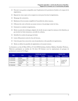 Programme Agriculture – Gestion des Ressources Naturelles :
Rapport de la Formation sur la Transformation du Jujube
IRG 8
♦ Parvenir à une gestion compatible entre l’exploitation de la production fruitière et le respect de la
régénération,
♦ Rajeunir les vieux sujets en les coupant rez-terre pour favoriser la régénération,
♦ Marquage des semenciers,
♦ Réalisation d’un inventaire simplifié de l’ensemble des arbres matures,
♦ Effectuer des soins sylvicoles aux jeunes recrues et les protéger contre les feux,
♦ Entretenir et conduire la régénération,
♦ Mettre au point des techniques adaptées de récolte (ne pas couper les rameaux ni les blanches, ne
pas récolter les fruits immatures, surveiller les enfants),
♦ Identifier les couloirs de passage du bétail,
♦ Lutter efficacement contre les feux de brousse,
♦ Créer des pare-feux autour des zones de production et des parcelles de régénération,
♦ Mettre en défens les parcelles de régénération et les jeunes recrues.
La formation a eu lieu 22 Mars 2004 au 10 Avril 2004à Kothiary, Sinthiou Malème, Hamdalye Thiokoye ,
Mako.Les participants au nombre de 116 dont 100 femmes sont les représentants de groupes de
producteurs venant de 36 villages.
Nombre par session Nombre total
Date Lieu
Village Homme Femme Personne de village de personne
22-23/03/2004 Kothiary 06 02 19 21
24-25/03/2004 Sinthiou Malème 11 08 20 28
07-08/04/2004
Hamdalaye
Tiokoye
05 03 27 30
09-10/04/2004 Mako 14 03 34 37
36
116 dont 100
femmes, 16
hommes
 