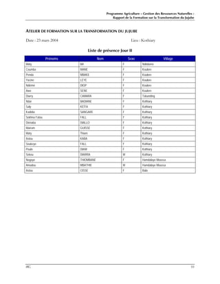 Programme Agriculture – Gestion des Ressources Naturelles :
Rapport de la Formation sur la Transformation du Jujube
IRG 10
ATELIER DE FORMATION SUR LA TRANSFORMATION DU JUJUBE
Date : 23 mars 2004 Lieu : Kothiary
Liste de présence Jour II
Prénoms Nom Sexe Village
Maty BA F Ndiobène
Coumba MANE F Koulore
Penda MBAKE F Koulore
Yacine LEYE F Koulore
Ndiémé DIOP F Koulore
Awa SENE F Koulore
Diarry CAMARA F Tabanding
Ndar BADIANE F Kothiary
Saly KEÏTA F Kothiary
Kadidia SANGARE F Kothiary
Sokhna Fatou FALL F Kothiary
Diénaba DIALLO F Kothiary
Maïram GUISSE F Kothiary
Maty Thiam F Kothiary
Astou KABA F Kothiary
Soukeye FALL F Kothiary
Poulo DIAW F Kothiary
Sékou DIARRA M Kothiary
Nogaye THIOMBANE F Hamdalaye Moussa
Amadou MBATHIE M Hamdalaye Moussa
Astou CISSE F Bala
 