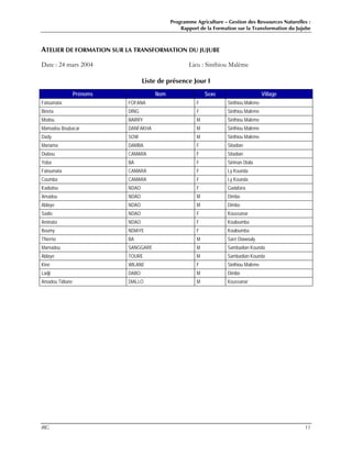 Programme Agriculture – Gestion des Ressources Naturelles :
Rapport de la Formation sur la Transformation du Jujube
IRG 11
ATELIER DE FORMATION SUR LA TRANSFORMATION DU JUJUBE
Date : 24 mars 2004 Lieu : Sinthiou Malème
Liste de présence Jour I
Prénoms Nom Sexe Village
Fatoumata FOFANA F Sinthiou Malème
Bineta DING F Sinthiou Malème
Modou BARRY M Sinthiou Malème
Mamadou Boubacar DANFAKHA M Sinthiou Malème
Dady SOW M Sinthiou Malème
Mariama DAMBA F Sitadian
Diabou CAMARA F Sitadian
Yoba BA F Siriman Diala
Fatoumata CAMARA F Ly Kounda
Coumba CAMARA F Ly Kounda
Kadiatou NDAO F Gadafara
Amadou NDAO M Dimbo
Ablaye NDAO M Dimbo
Sadio NDAO F Koussanar
Aminata NDAO F Kouloumba
Boumy NDIAYE F Kouloumba
Thierno BA M Saré Diawouly
Mamadou SANGGARE M Sambadian Kounda
Ablaye TOURE M Sambadian Kounda
Kiné WILANE F Sinthiou Malème
Ladji DABO M Dimbo
Amadou Tidiane DIALLO M Koussanar
 