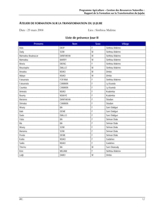 Programme Agriculture – Gestion des Ressources Naturelles :
Rapport de la Formation sur la Transformation du Jujube
IRG 12
ATELIER DE FORMATION SUR LA TRANSFORMATION DU JUJUBE
Date : 25 mars 2004 Lieu : Sinthiou Malème
Liste de présence Jour II
Prénoms Nom Sexe Village
Aïda DIOP F Sinthiou Malème
Dady SOW M Sinthiou Malème
Mamadou Bouboucar DANFAKHA M Sinthiou Malème
Mamadou BARRY M Sinthiou Malème
Bineta DIENG F Sinthiou Malème
Moustapha DIALLO M Sinthiou Malème
Amadou NDAO M Dimbo
Ablaye NDAO M Dimbo
Fatoumata FOFANA F Sinthiou Malème
Fatoumata CAMARA F Ly Kounda
Coumba CAMARA F Ly Kounda
Aminata NDAO F Koulomba
Boumy NDIAYE F Koulomba
Mariama DANFAKHA F Sitadian
Diénaba CAMARA F Sitadian
Woury BA F Saré Dialigué
Balé DEME F Saré Dialigué
Dado DIALLO F Saré Dialigué
Yaba BA F Siriman Diala
Ma BA F Siriman Diala
Woury SOW F Siriman Diala
Mariama SOW F Siriman Diala
Penda DEME F Siriman Diala
Kadia NDAO F Gadafara
Sadio NDAO F Gadafara
Thierno BA M Saré Diawouly
Kiné WILANE F Sinthiou Malème
Ladji DABO M Dimbo
 