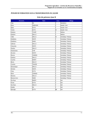 Programme Agriculture – Gestion des Ressources Naturelles :
Rapport de la Formation sur la Transformation du Jujube
IRG 14
ATELIER DE FORMATION SUR LA TRANSFORMATION DU JUJUBE
Liste de présence Jour II
Prénoms Nom Sexe Village
Tako BA F Bandafassi
Elène SAMOURA F Boulèle Ténin
Adèle KEÏTA F Boulèle Ténin
Tamba KEÏTA M Boulèle Ténin
Kadiatou TOURE F Ndébou
Kadiatou DIALLO F Ndébou
Talibé DIALLO M Hamdalaye Thiokoye
Kadidiatou KANTE F Hamdalaye Thiokoye
Kadidiatou DIANE F Hamdalaye Thiokoye
Salimata DIALLO F Hamdalaye Thiokoye
Fatoumata KANTE F Hamdalaye Thiokoye
Houlèye DIALLO F Hamdalaye Thiokoye
Houleymatou SOW F Hamdalaye Thiokoye
Aïssatou KANTE F Hamdalaye Thiokoye
Diouma CAMARA F Hamdalaye Thiokoye
Kadiatou DIALLO F Hamdalaye Thiokoye
Coumba BARRY F Hamdalaye Thiokoye
Bineta DIALLO F Hamdalaye Thiokoye
Coumba TRAORE F Hamdalaye Thiokoye
Ramatoulaye DIALLO F Hamdalaye Thiokoye
Diénaba KANTE F Hamdalaye Thiokoye
Fatou KEÏTA F Hamdalaye Thiokoye
Wané CAMARA F Hamdalaye Thiokoye
Mariama DIALLO F Hamdalaye Thiokoye
Mariama Koré DIANE F Hamdalaye Thiokoye
Sira Boye BARRY F Ibel
Penda KEÏTA F Ibel
Sira Boye DIALLO F Ibel
Kadidia BA F Ibel
Mamadpi KEÏTA M Ibel
 