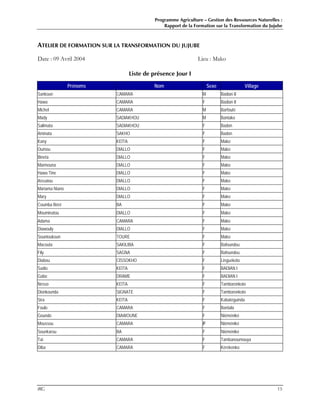Programme Agriculture – Gestion des Ressources Naturelles :
Rapport de la Formation sur la Transformation du Jujube
IRG 15
ATELIER DE FORMATION SUR LA TRANSFORMATION DU JUJUBE
Date : 09 Avril 2004 Lieu : Mako
Liste de présence Jour I
Prénoms Nom Sexe Village
Sankoun CAMARA M Badian II
Hawa CAMARA F Badian II
Michel CAMARA M Barfouté
Mady SADIAKHOU M Bantako
Salimata SADIAKHOU F Badon
Aminata SAKHO F Badon
Kany KEÏTA F Mako
Oumou DIALLO F Mako
Bineta DIALLO F Mako
Maïmouna DIALLO F Mako
Hawa Tine DIALLO F Mako
Aïssatou DIALLO F Mako
Mariama Niano DIALLO F Mako
Mary DIALLO F Mako
Coumba Béré BA F Mako
Mouminatou DIALLO F Mako
Adama CAMARA F Mako
Diawouly DIALLO F Mako
Sountoukoun TOURE F Mako
Macouta SAKILIBA F Bafoundou
Fily SAGNA F Bafoundou
Diabou CISSOKHO F Linguékoto
Sadio KEÏTA F BADIAN I
Gabo DRAME F BADIAN I
Nesso KEÏTA F Tamboronkoto
Dionkounda SIGNATE F Tamboronkoto
Sira KEÏTA F Kabatéguinda
Foulo CAMARA F Bantala
Goundo DIAWOUNE F Niéméniké
Moussou CAMARA F Niéméniké
Sounkarou BA F Niéméniké
Taï CAMARA F Tambanoumouya
Diba CAMARA F Kérékonko
 