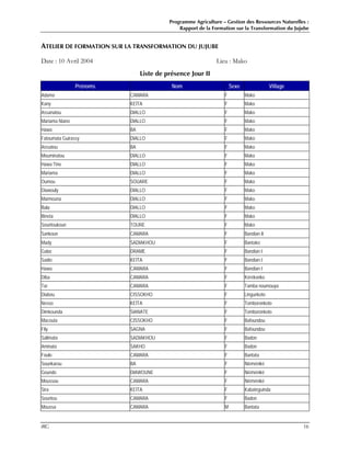 Programme Agriculture – Gestion des Ressources Naturelles :
Rapport de la Formation sur la Transformation du Jujube
IRG 16
ATELIER DE FORMATION SUR LA TRANSFORMATION DU JUJUBE
Date : 10 Avril 2004 Lieu : Mako
Liste de présence Jour II
Prénoms Nom Sexe Village
Adama CAMARA F Mako
Kany KEÏTA F Mako
Assanatou DIALLO F Mako
Mariama Niano DIALLO F Mako
Hawa BA F Mako
Fatoumata Guirassy DIALLO F Mako
Aïssatou BA F Mako
Mouminatou DIALLO F Mako
Hawa Tine DIALLO F Mako
Mariama DIALLO F Mako
Oumou SOUARE F Mako
Diawouly DIALLO F Mako
Maïmouna DIALLO F Mako
Bala DIALLO F Mako
Bineta DIALLO F Mako
Sountoukoun TOURE F Mako
Sankoun CAMARA F Bandian II
Mady SADIAKHOU F Bantako
Gabo DRAME F Bandian I
Sadio KEÏTA F Bandian I
Hawa CAMARA F Bandian I
Diba CAMARA F Kérékonko
Taï CAMARA F Tamba noumouya
Diabou CISSOKHO F Linguékoto
Nesso KEÏTA F Tomboronkoto
Dimkounda SIANATE F Tomboronkoto
Macouta CISSOKHO F Bafoundou
Fily SAGNA F Bafoundou
Salimata SADIAKHOU F Badon
Aminata SAKHO F Badon
Foulo CAMARA F Bantata
Sounkarou BA F Niéméniké
Goundo DIAWOUNE F Niéméniké
Moussou CAMARA F Niéméniké
Sira KEÏTA F Kabatéguinda
Sountou CAMARA F Badon
Moussa CAMARA M Bantata
 