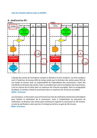 Voici les résultats obtenus suite au KAIZEN :
L’équipe des ventes de l’entreprise compte un directeur et trois vendeurs. Les trois vendeurs
sont à l’extérieur du bureau 60% du temps tandis que le directeur des ventes passe 95% de
son temps au bureau chef. La responsabilité de l’approbation des soumissions a donc été
transférée au directeur des ventes. Celui-ci considère que suite à la réception de la soumission,
il est en mesure de la traiter dans un maximum de 4 heures ouvrables. Dans la cartographie
de départ, le vendeur traitait la soumission dans un maximum de 16 heures ouvrables.
GAIN = 12 heures
Lors du Kaizen, un formulaire sous le format d’une liste de vérification (check list) a été élaboré
pour faciliter la vérification de la soumission. Suite à l’implantation du document de
vérification, le directeur des ventes peut maintenant inspecter la soumission en 30 minutes.
La liste de vérification a donc permis à l’entreprise de faire un gain de 30 minutes.
GAIN = 0,5 heure
 