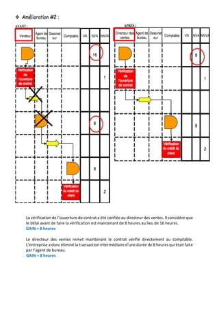 La vérification de l’ouverture de contrat a été confiée au directeur des ventes. Il considère que
le délai avant de faire la vérification est maintenant de 8 heures au lieu de 16 heures.
GAIN = 8 heures
Le directeur des ventes remet maintenant le contrat vérifié directement au comptable.
L’entreprise a donc éliminé la transaction intermédiaire d’une durée de 8 heures qui était faite
par l’agent de bureau.
GAIN = 8 heures
 