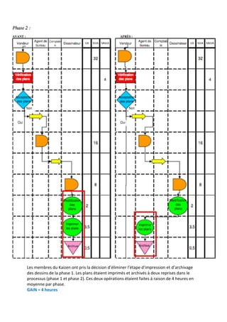 Les membres du Kaizen ont pris la décision d’éliminer l’étape d’impression et d’archivage
des dessins de la phase 1. Les plans étaient imprimés et archivés à deux reprises dans le
processus (phase 1 et phase 2). Ces deux opérations étaient faites à raison de 4 heures en
moyenne par phase.
GAIN = 4 heures
 
