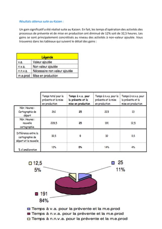 Résultats obtenus suite au Kaizen :
Un gain significatif a été réalisé suite au Kaizen. En fait, les temps d’opération des activités des
processus de prévente et de mise en production ont diminué de 12% soit de 32,5 heures. Les
gains se sont principalement concrétisés au niveau des activités à non-valeur ajoutée. Vous
trouverez dans les tableaux qui suivent le détail des gains :
 