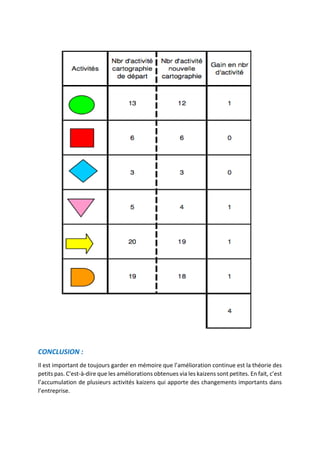 CONCLUSION :
Il est important de toujours garder en mémoire que l’amélioration continue est la théorie des
petits pas. C'est-à-dire que les améliorations obtenues via les kaizens sont petites. En fait, c’est
l’accumulation de plusieurs activités kaizens qui apporte des changements importants dans
l’entreprise.
 