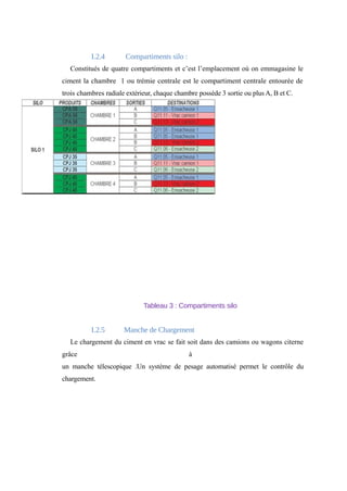 I.2.4 Compartiments silo : 
Constitués de quatre compartiments et c’est l’emplacement où on emmagasine le 
ciment la chambre 1 ou trémie centrale est le compartiment centrale entourée de 
trois chambres radiale extérieur, chaque chambre possède 3 sortie ou plus A, B et C. 
Tableau 3 : Compartiments silo 
I.2.5 Manche de Chargement 
Le chargement du ciment en vrac se fait soit dans des camions ou wagons citerne 
grâce à 
un manche télescopique .Un système de pesage automatisé permet le contrôle du 
chargement. 
 