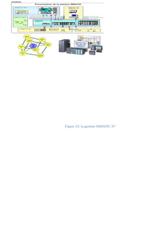 Figure 33: la gamme SIMATIC S7 
 