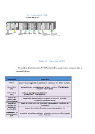 I.3.1 Composantes du S7-300 
Figure 34 : Composant s 7-300 
Un système d’automatisation S7-300 comprend les composantes indiquées dans le 
tableau Ci-dessus. 
 