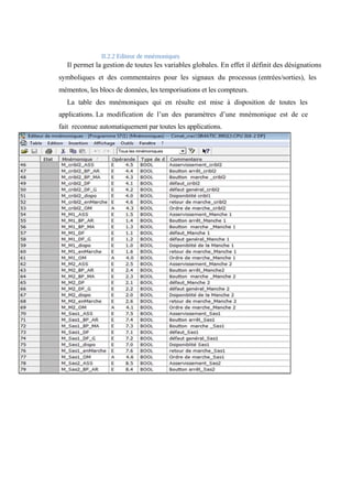 II.2.2 Editeur de mnémoniques 
Il permet la gestion de toutes les variables globales. En effet il définit des désignations 
symboliques et des commentaires pour les signaux du processus (entrées/sorties), les 
mémentos, les blocs de données, les temporisations et les compteurs. 
La table des mnémoniques qui en résulte est mise à disposition de toutes les 
applications. La modification de l’un des paramètres d’une mnémonique est de ce 
fait reconnue automatiquement par toutes les applications. 
 