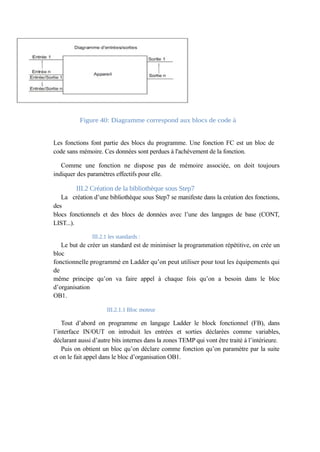 Figure 40: Diagramme correspond aux blocs de code à 
Les fonctions font partie des blocs du programme. Une fonction FC est un bloc de 
code sans mémoire. Ces données sont perdues à l'achèvement de la fonction. 
Comme une fonction ne dispose pas de mémoire associée, on doit toujours 
indiquer des paramètres effectifs pour elle. 
III.2 Création de la bibliothèque sous Step7 
La création d’une bibliothèque sous Step7 se manifeste dans la création des fonctions, 
des 
blocs fonctionnels et des blocs de données avec l’une des langages de base (CONT, 
LIST...). 
III.2.1 les standards : 
Le but de créer un standard est de minimiser la programmation répétitive, on crée un 
bloc 
fonctionnelle programmé en Ladder qu’on peut utiliser pour tout les équipements qui 
de 
même principe qu’on va faire appel à chaque fois qu’on a besoin dans le bloc 
d’organisation 
OB1. 
III.2.1.1 Bloc moteur 
Tout d’abord on programme en langage Ladder le block fonctionnel (FB), dans 
l’interface IN/OUT on introduit les entrées et sorties déclarées comme variables, 
déclarant aussi d’autre bits internes dans la zones TEMP qui vont être traité à l’intérieure. 
Puis on obtient un bloc qu’on déclare comme fonction qu’on paramètre par la suite 
et on le fait appel dans le bloc d’organisation OB1. 
 