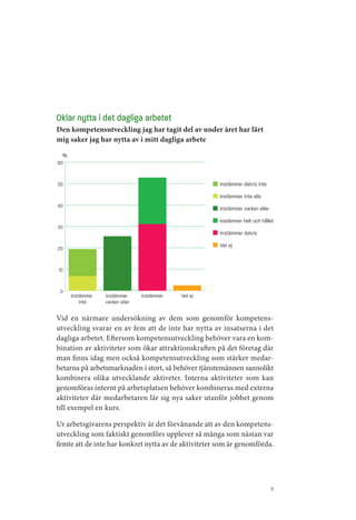 Oklar nytta i det dagliga arbetet
Den kompetensutveckling jag har tagit del av under året har lärt
mig saker jag har nytta av i mitt dagliga arbete

 %
60


50                                                    Instämmer delvis inte
                                                      Instämmer inte alls
40                                                    Instämmer varken eller
                                                      Instämmer helt och hållet
30
                                                      Instämmer delvis

20                                                    Vet ej


10


 0
     Instämmer   Instämmer      Instämmer   Vet ej
         inte    varken eller

Vid en närmare undersökning av dem som genomför kompetens­
utveckling svarar en av fem att de inte har nytta av insatserna i det
dagliga arbetet. Eftersom kompetensutveckling behöver vara en kom­
bination av aktiviteter som ökar attraktionskraften på det företag där
man finns idag men också kompetensutveckling som stärker medar­
betarna på arbetsmarknaden i stort, så behöver tjänstemännen sannolikt
kombinera olika utvecklande aktiveter. Interna aktiviteter som kan
genomföras internt på arbetsplatsen behöver kombineras med externa
aktiviteter där medarbetaren lär sig nya saker utanför jobbet genom
till exempel en kurs.

Ur arbetsgivarens perspektiv är det förvånande att av den kompetens­
utveckling som faktiskt genomförs upplever så många som nästan var
femte att de inte har konkret nytta av de aktiviteter som är genomförda.




                                                                               11
 