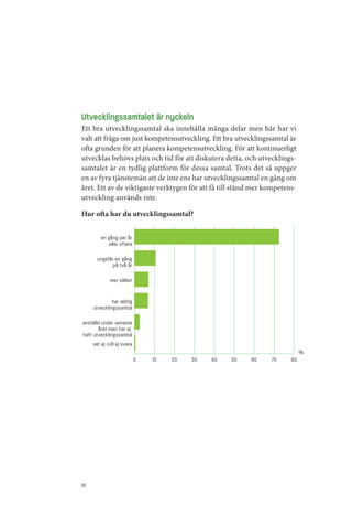 Utvecklingssamtalet är nyckeln
Ett bra utvecklingssamtal ska innehålla många delar men här har vi
valt att fråga om just kompetensutveckling. Ett bra utvecklingssamtal är
ofta grunden för att planera kompetensutveckling. För att kontinuerligt
utvecklas behövs plats och tid för att diskutera detta, och utvecklings­
samtalet är en tydlig plattform för dessa samtal. Trots det så uppger
en av fyra tjänstemän att de inte ens har utvecklingssamtal en gång om
året. Ett av de viktigaste verktygen för att få till stånd mer kompetens­
utveckling används inte.

Hur ofta har du utvecklingssamtal?


         en gång per år
            eller oftare

       ungefär en gång
              på två år

              mer sällan


              har aldrig
     utvecklingssamtal

anställd under senaste
        året men har ej
haft utvecklingssamtal
     vet ej /vill ej svara
                                                                            %
                             0   10   20   30   40   50   60    70     80




18
 